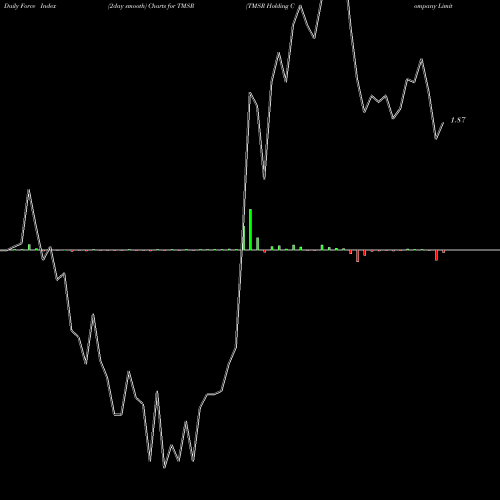 Force Index chart TMSR Holding Company Limited TMSR share NASDAQ Stock Exchange 