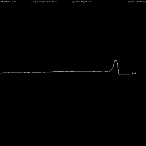 Force Index chart Spartacus Acquisition Corporation Cl A TMTS share NASDAQ Stock Exchange 