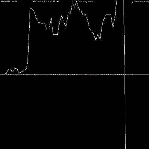 Force Index chart Spartacus Acquisition Corporation WT TMTSW share NASDAQ Stock Exchange 