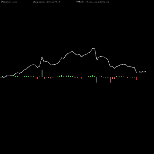 Force Index chart T-Mobile US, Inc. TMUS share NASDAQ Stock Exchange 