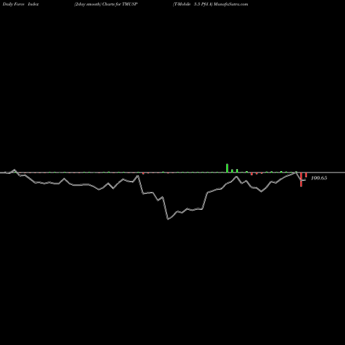 Force Index chart T-Mobile 5.5 Pfd A TMUSP share NASDAQ Stock Exchange 