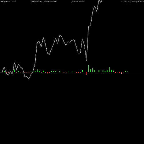 Force Index chart Tandem Diabetes Care, Inc. TNDM share NASDAQ Stock Exchange 