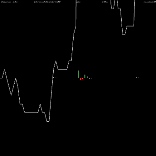 Force Index chart Tonix Pharmaceuticals Holding Corp. TNXP share NASDAQ Stock Exchange 