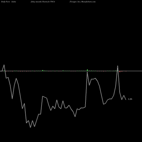 Force Index chart Tocagen Inc. TOCA share NASDAQ Stock Exchange 