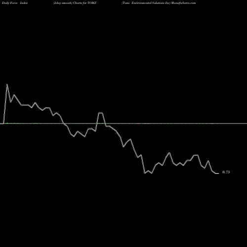Force Index chart Tomi Environmental Solutions Inc TOMZ share NASDAQ Stock Exchange 