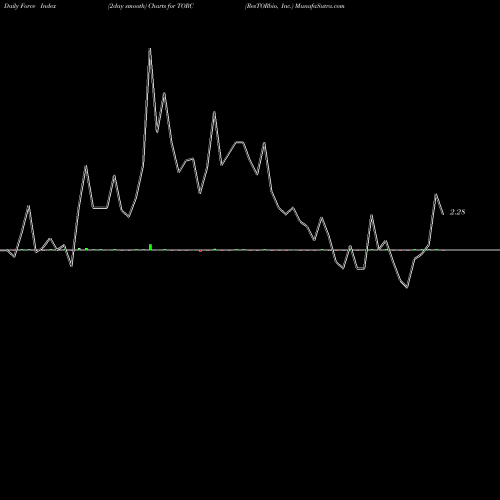 Force Index chart ResTORbio, Inc. TORC share NASDAQ Stock Exchange 