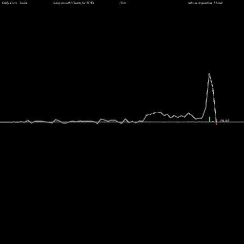 Force Index chart Tottenham Acquisition I Limited TOTA share NASDAQ Stock Exchange 