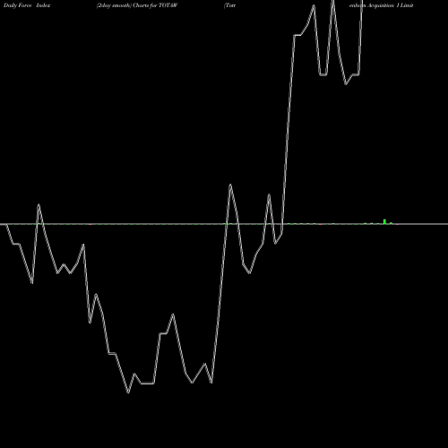 Force Index chart Tottenham Acquisition I Limited TOTAW share NASDAQ Stock Exchange 