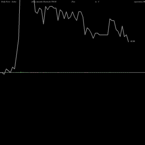 Force Index chart Tuniu Corporation TOUR share NASDAQ Stock Exchange 