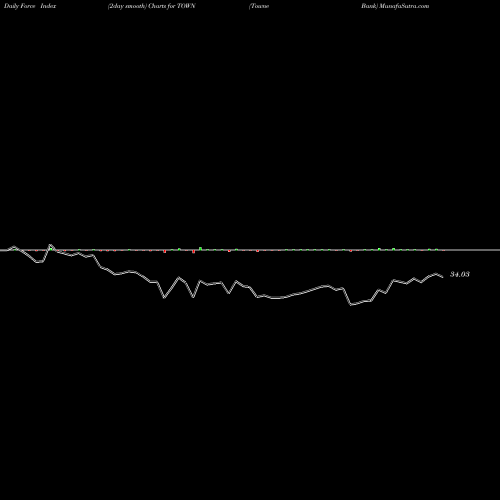 Force Index chart Towne Bank TOWN share NASDAQ Stock Exchange 