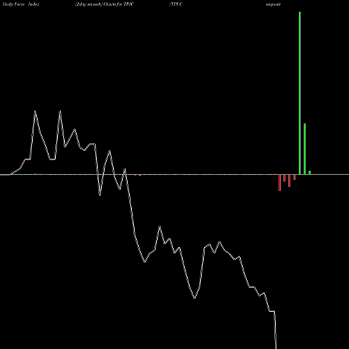 Force Index chart TPI Composites, Inc. TPIC share NASDAQ Stock Exchange 