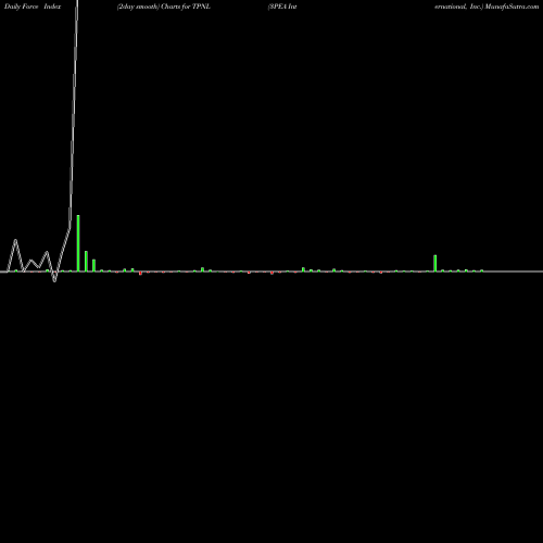 Force Index chart 3PEA International, Inc. TPNL share NASDAQ Stock Exchange 