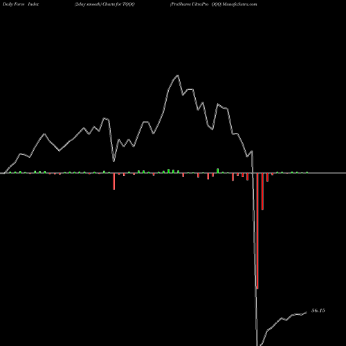 Force Index chart ProShares UltraPro QQQ TQQQ share NASDAQ Stock Exchange 