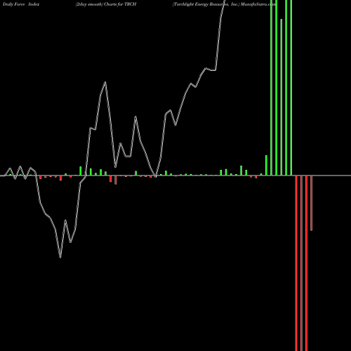 Force Index chart Torchlight Energy Resources, Inc. TRCH share NASDAQ Stock Exchange 