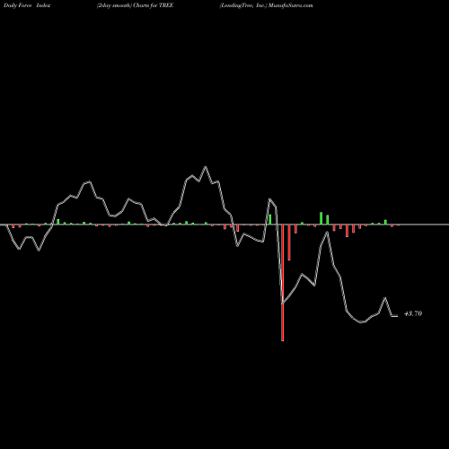 Force Index chart LendingTree, Inc. TREE share NASDAQ Stock Exchange 