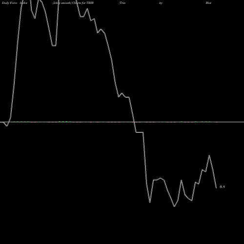 Force Index chart Trinity Biotech Plc TRIB share NASDAQ Stock Exchange 