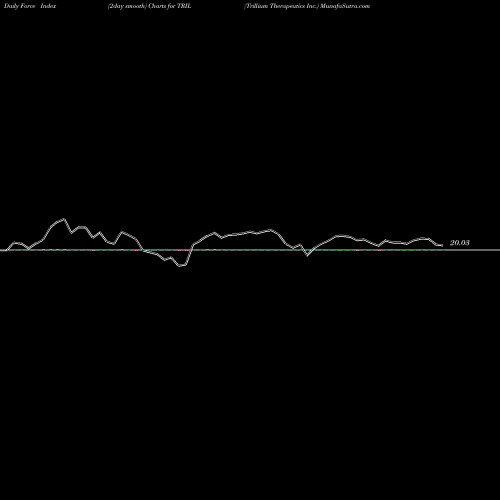 Force Index chart Trillium Therapeutics Inc. TRIL share NASDAQ Stock Exchange 