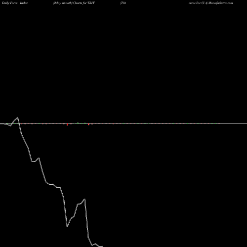 Force Index chart Triterras Inc Cl A TRIT share NASDAQ Stock Exchange 