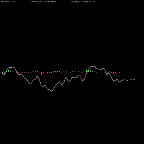 Force Index chart TORM Plc TRMD share NASDAQ Stock Exchange 