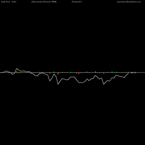 Force Index chart Trustmark Corporation TRMK share NASDAQ Stock Exchange 
