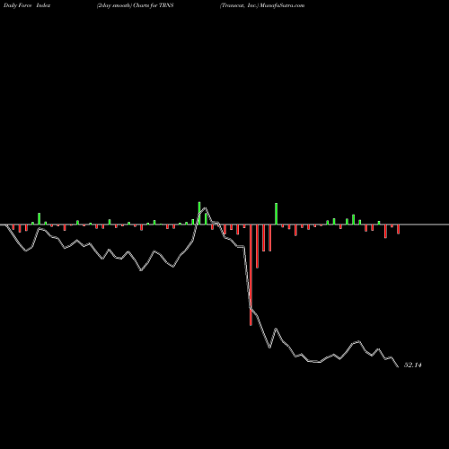 Force Index chart Transcat, Inc. TRNS share NASDAQ Stock Exchange 