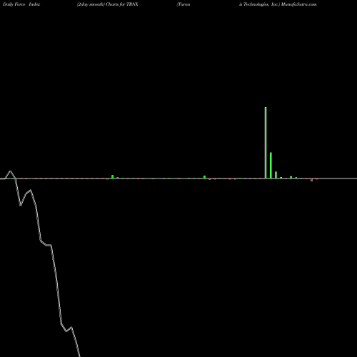 Force Index chart Taronis Technologies, Inc. TRNX share NASDAQ Stock Exchange 