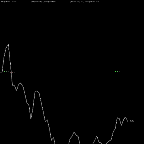 Force Index chart TrovaGene, Inc. TROV share NASDAQ Stock Exchange 