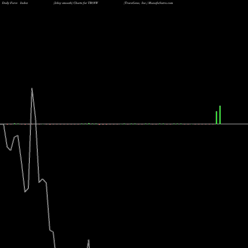 Force Index chart TrovaGene, Inc. TROVW share NASDAQ Stock Exchange 