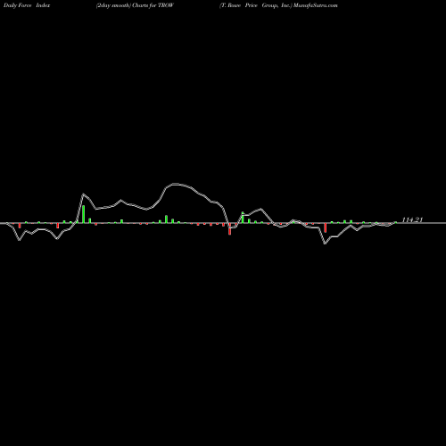 Force Index chart T. Rowe Price Group, Inc. TROW share NASDAQ Stock Exchange 