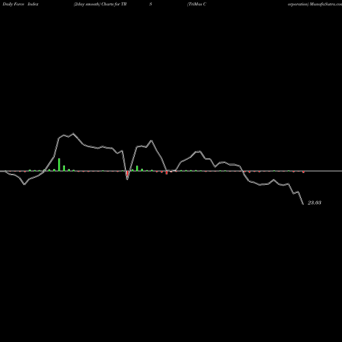 Force Index chart TriMas Corporation TRS share NASDAQ Stock Exchange 