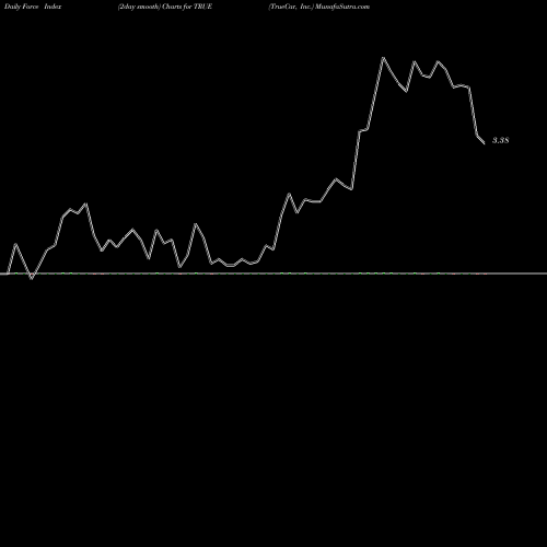 Force Index chart TrueCar, Inc. TRUE share NASDAQ Stock Exchange 