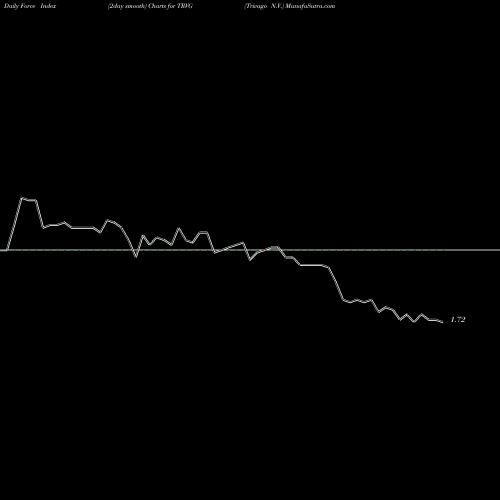 Force Index chart Trivago N.V. TRVG share NASDAQ Stock Exchange 