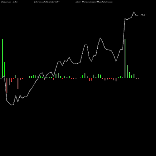Force Index chart Trevi Therapeutics Inc TRVI share NASDAQ Stock Exchange 