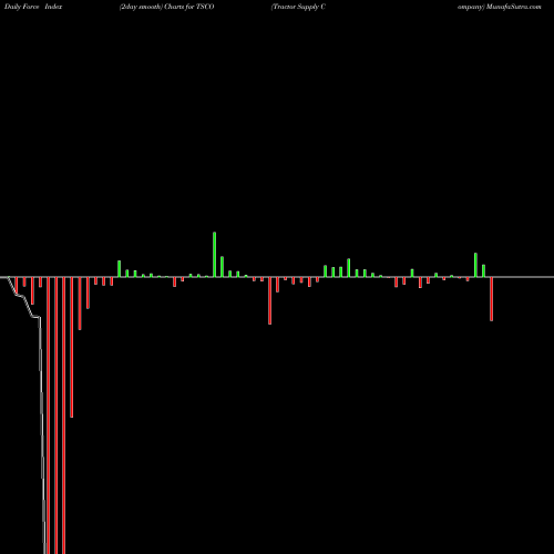 Force Index chart Tractor Supply Company TSCO share NASDAQ Stock Exchange 