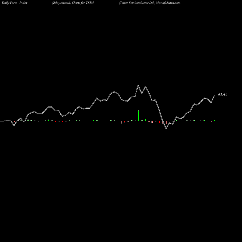 Force Index chart Tower Semiconductor Ltd. TSEM share NASDAQ Stock Exchange 