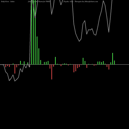 Force Index chart Taysha Gene Therapies Inc TSHA share NASDAQ Stock Exchange 