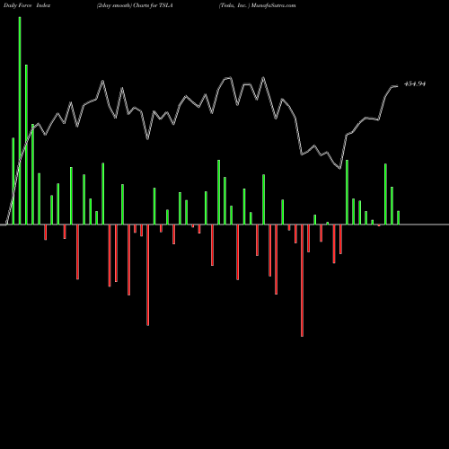 Force Index chart Tesla, Inc.  TSLA share NASDAQ Stock Exchange 