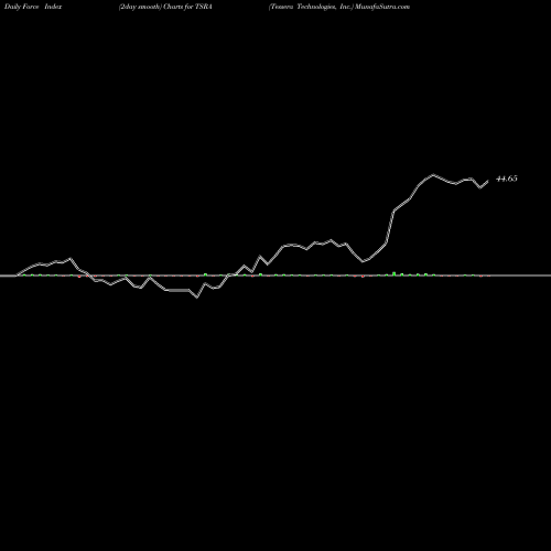 Force Index chart Tessera Technologies, Inc. TSRA share NASDAQ Stock Exchange 
