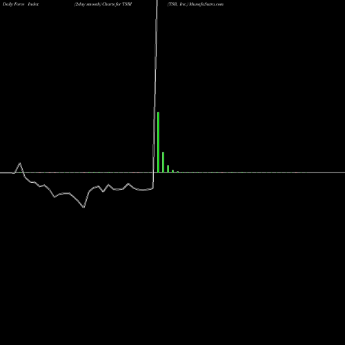 Force Index chart TSR, Inc. TSRI share NASDAQ Stock Exchange 