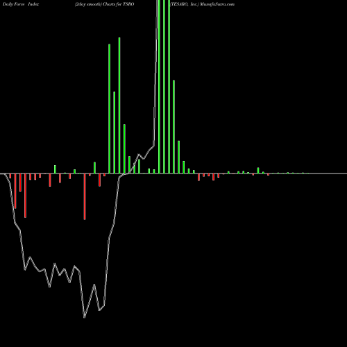 Force Index chart TESARO, Inc. TSRO share NASDAQ Stock Exchange 