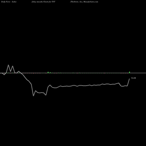 Force Index chart TheStreet, Inc. TST share NASDAQ Stock Exchange 