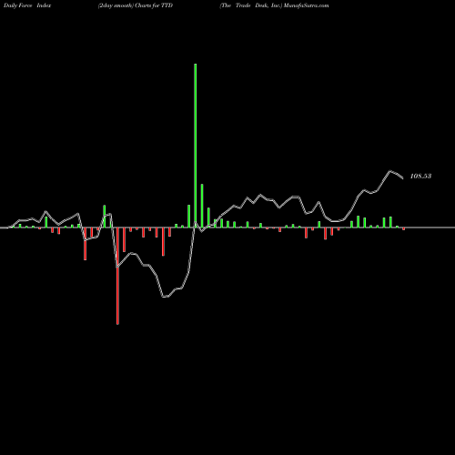 Force Index chart The Trade Desk, Inc. TTD share NASDAQ Stock Exchange 