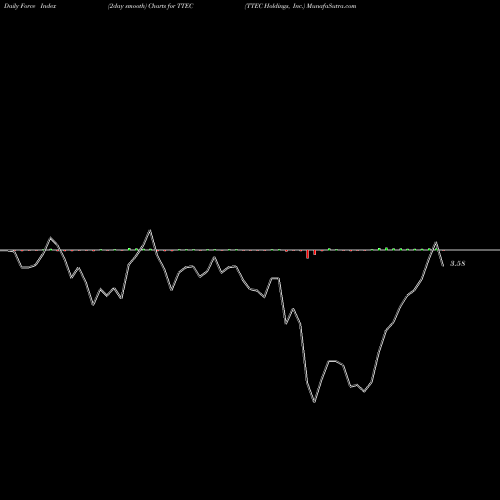 Force Index chart TTEC Holdings, Inc. TTEC share NASDAQ Stock Exchange 
