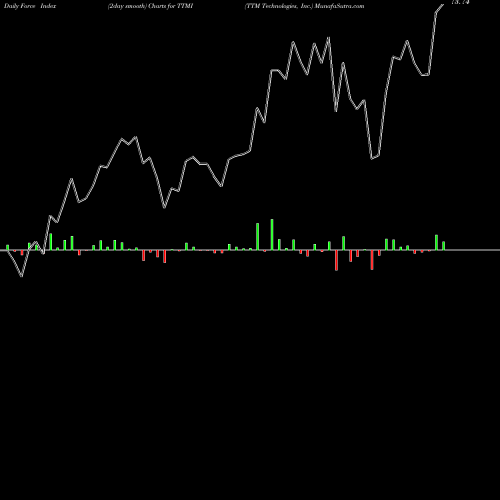 Force Index chart TTM Technologies, Inc. TTMI share NASDAQ Stock Exchange 