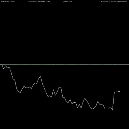 Force Index chart Titan Pharmaceuticals, Inc. TTNP share NASDAQ Stock Exchange 