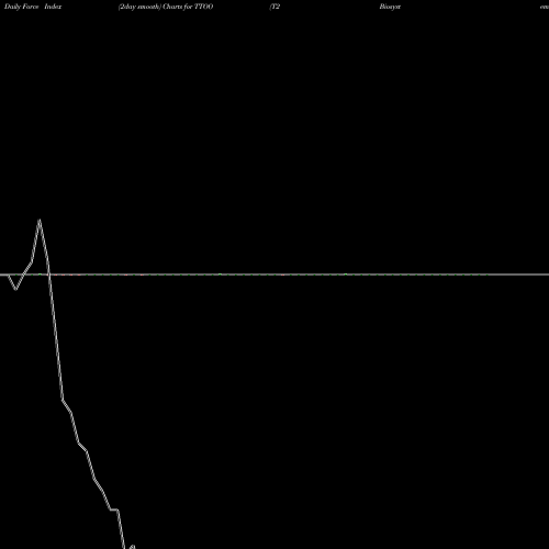 Force Index chart T2 Biosystems, Inc. TTOO share NASDAQ Stock Exchange 