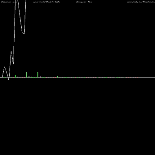 Force Index chart Tetraphase Pharmaceuticals, Inc. TTPH share NASDAQ Stock Exchange 