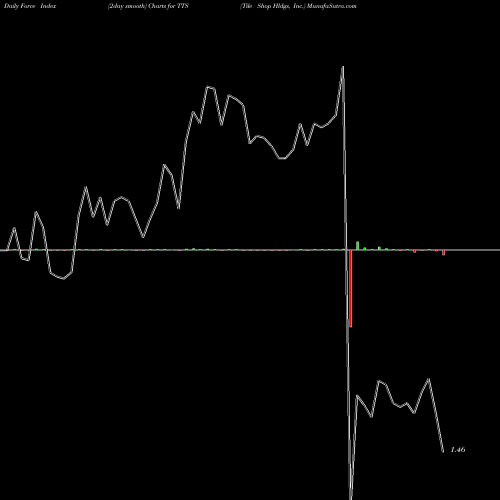 Force Index chart Tile Shop Hldgs, Inc. TTS share NASDAQ Stock Exchange 