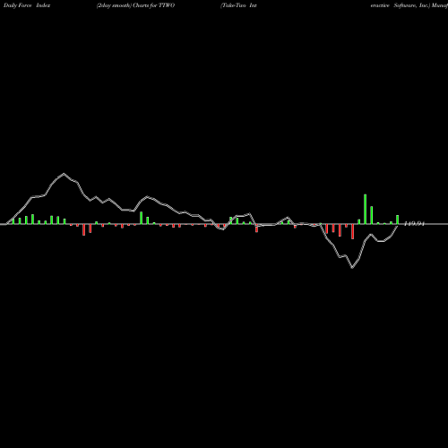 Force Index chart Take-Two Interactive Software, Inc. TTWO share NASDAQ Stock Exchange 