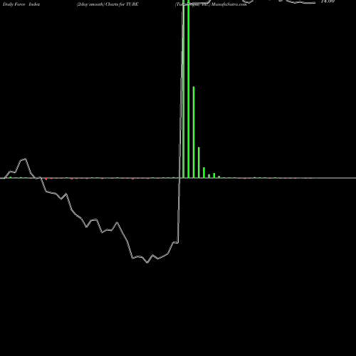 Force Index chart TubeMogul, Inc. TUBE share NASDAQ Stock Exchange 
